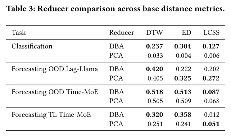 Reducer comparison across base distance metrics.