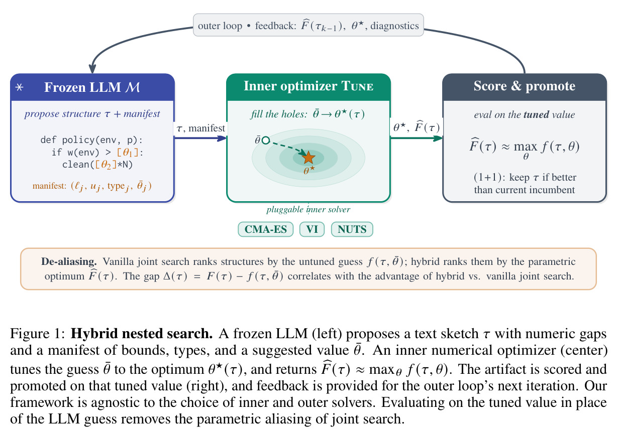 Hybrid nested search: 冻结 LLM 提议带数值空洞的文本草图与 manifest，内层优化器调优后按调优值评分晋级