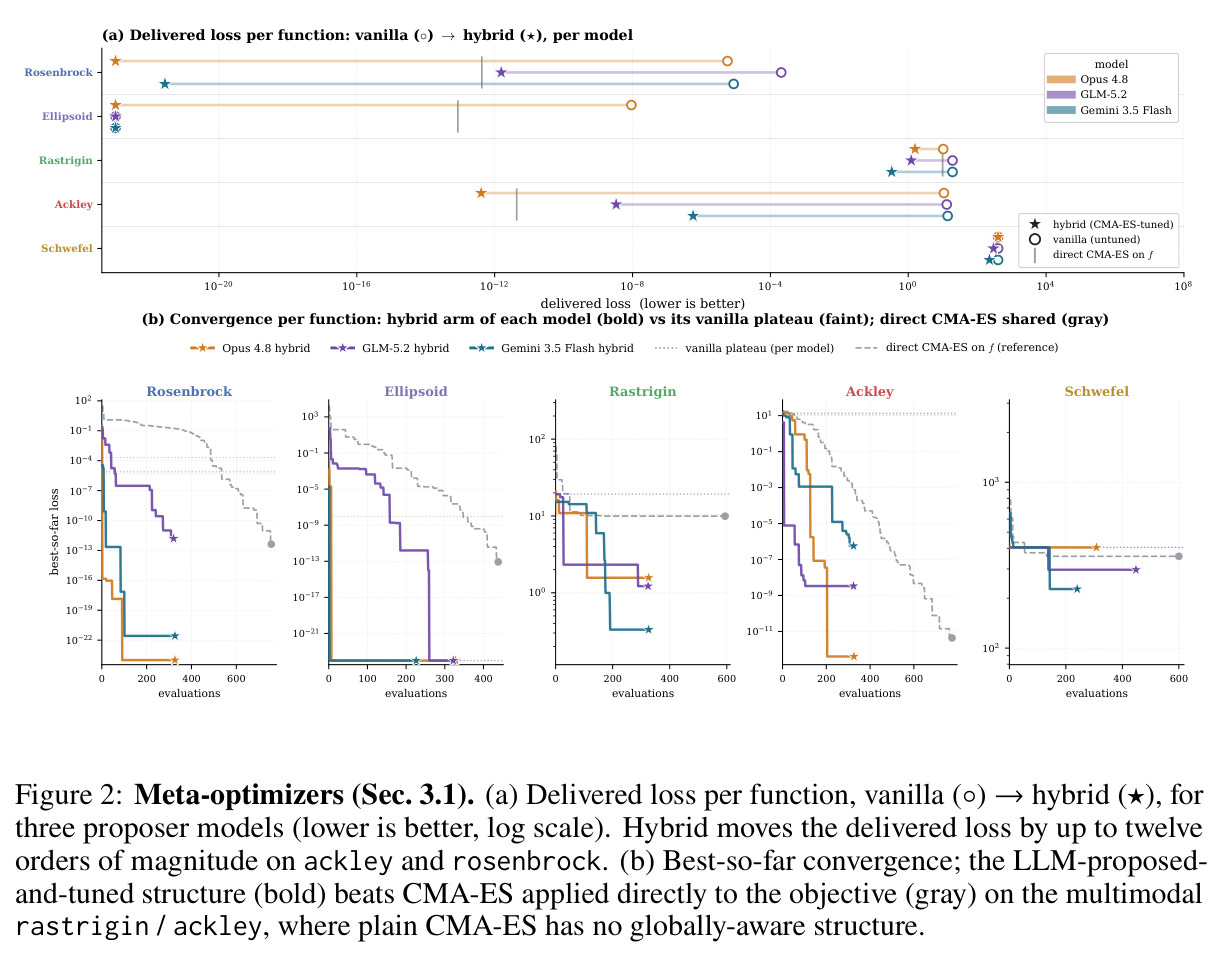 Meta-optimizers: (a) 每个函数的最终损失 vanilla($\circ$) vs hybrid($\star$)；(b) best-so-far 收敛曲线