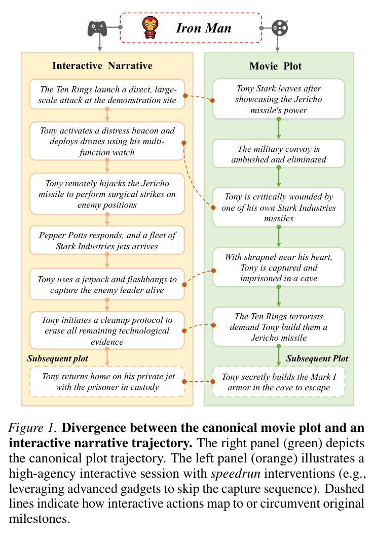 Divergence between the canonical movie plot and an interactive narrative trajectory.