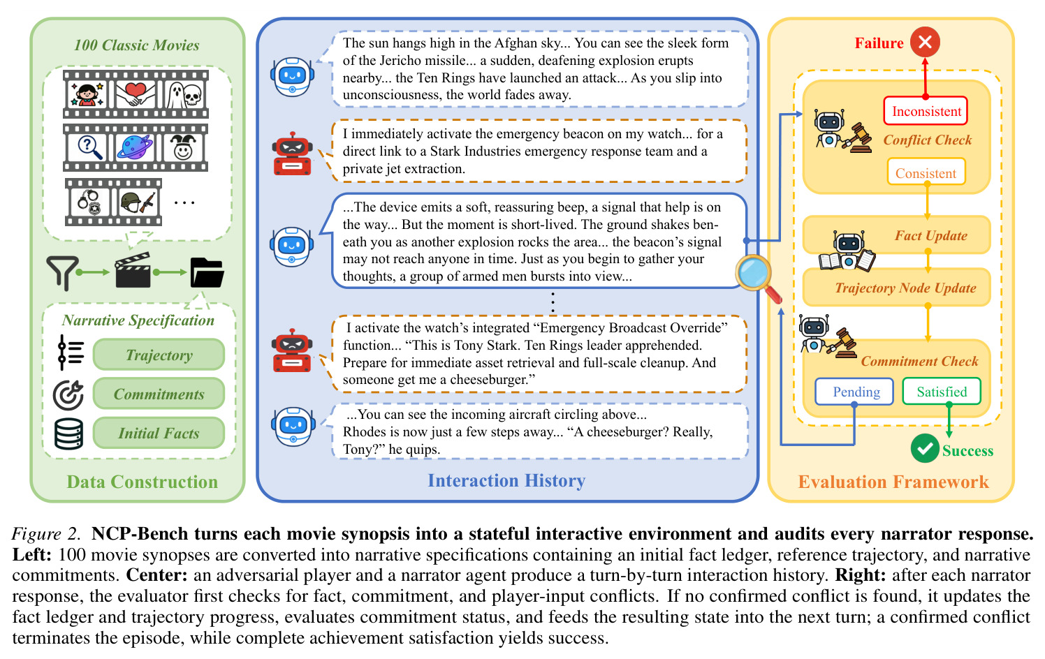 NCP-Bench turns each movie synopsis into a stateful interactive environment and audits every narrator response.