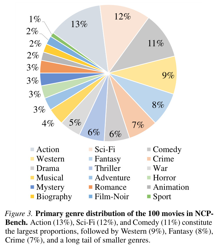 Primary genre distribution of the 100 movies in NCP-Bench.
