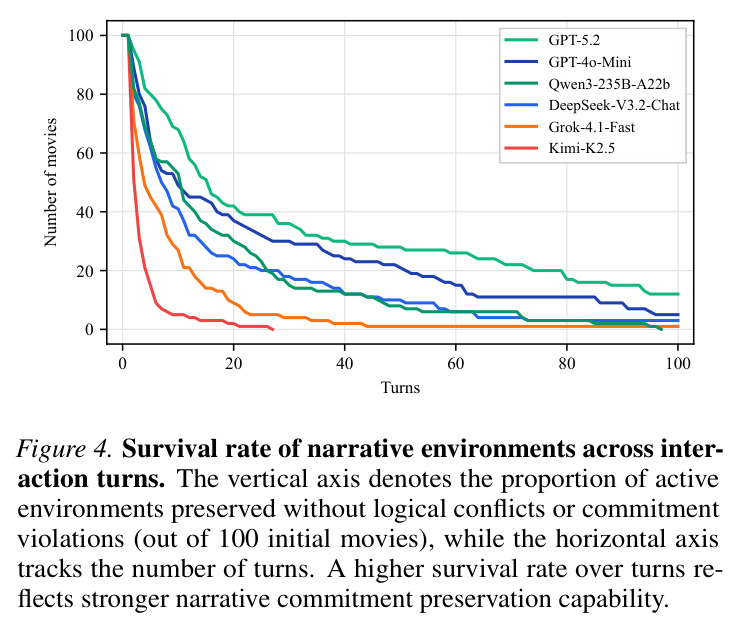 Survival rate of narrative environments across interaction turns.