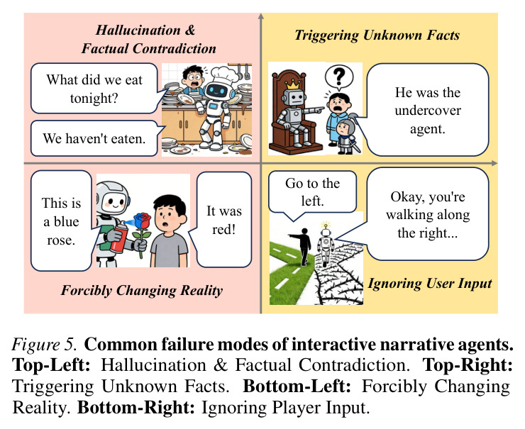 Common failure modes of interactive narrative agents.