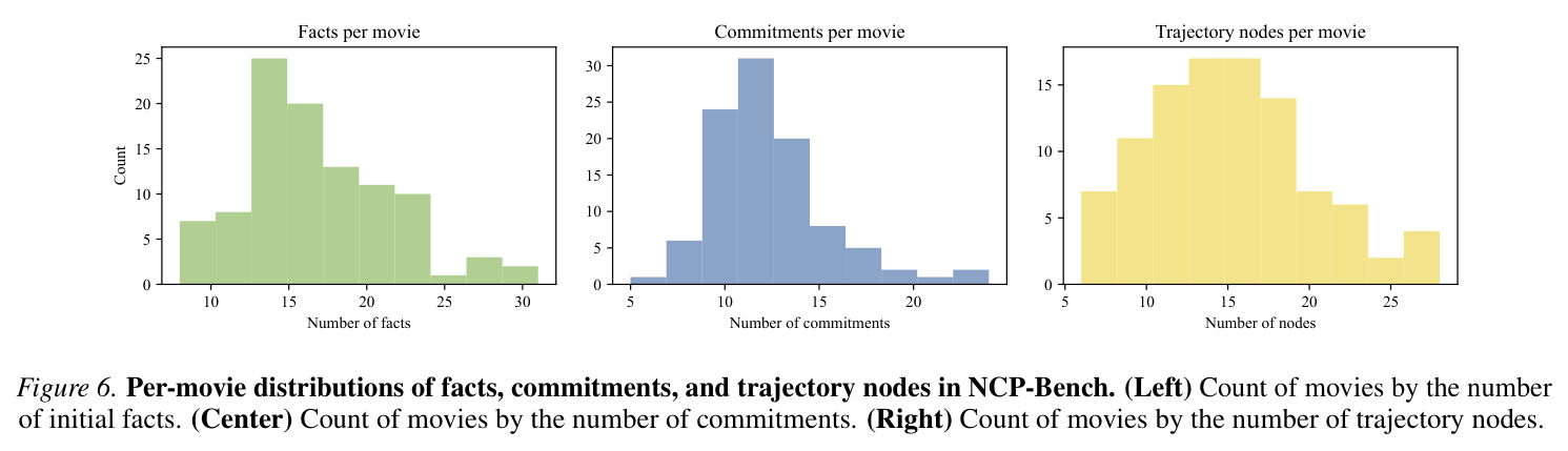 Per-movie distributions of facts, commitments, and trajectory nodes in NCP-Bench.