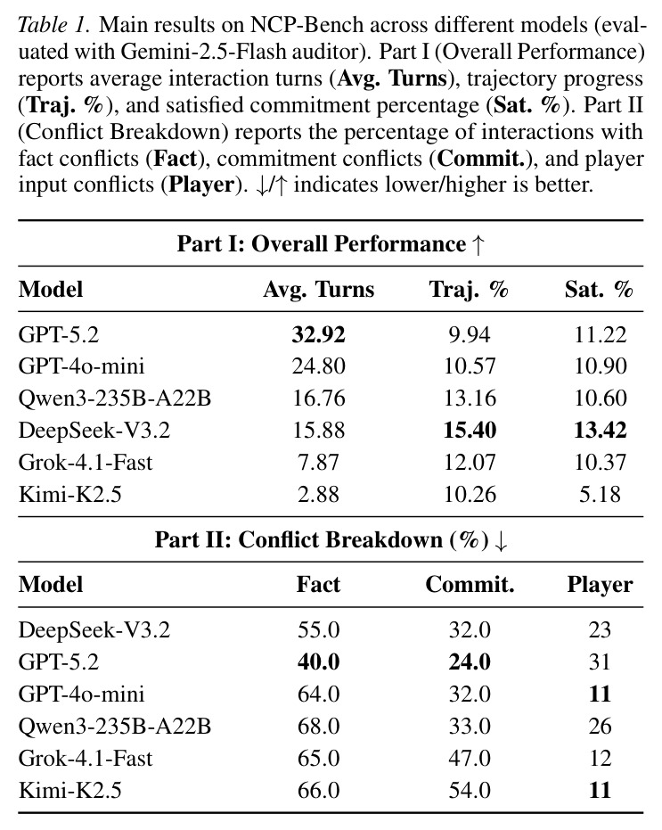Main results on NCP-Bench across different models (evaluated with Gemini-2.5-Flash auditor).