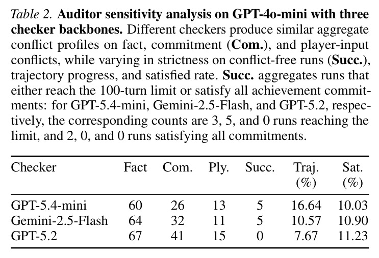 Auditor sensitivity analysis on GPT-4o-mini with three checker backbones.