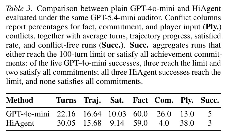 Comparison between plain GPT-4o-mini and HiAgent evaluated under the same GPT-5.4-mini auditor.