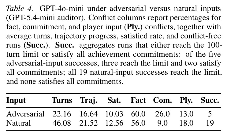 GPT-4o-mini under adversarial versus natural inputs (GPT-5.4-mini auditor).
