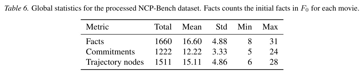 Global statistics for the processed NCP-Bench dataset.