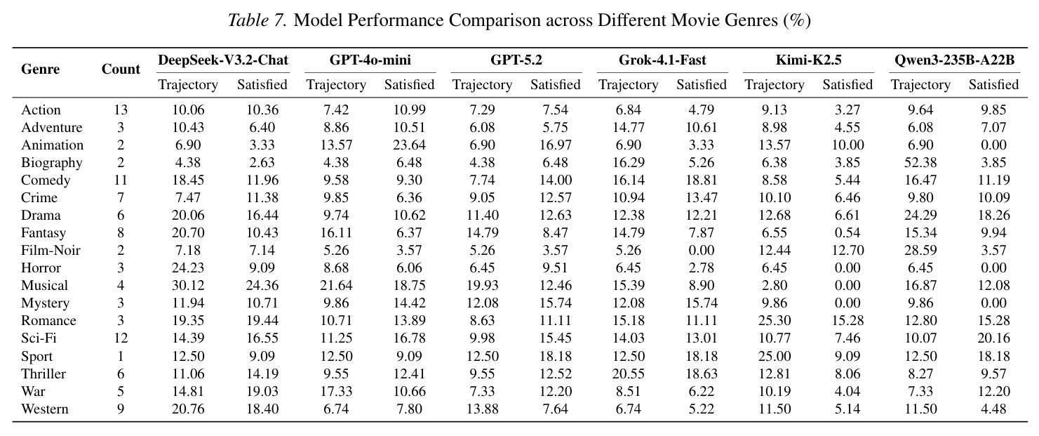 Model Performance Comparison across Different Movie Genres (%).