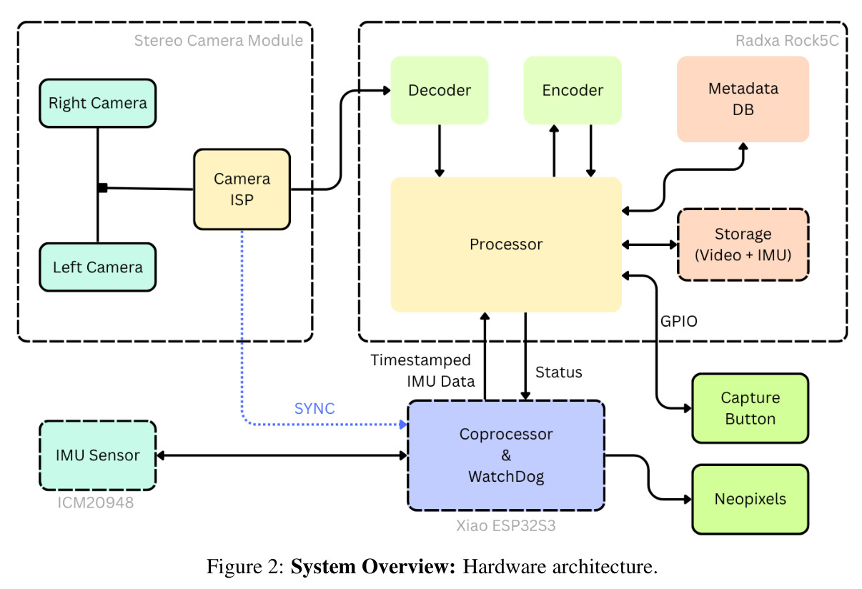 System Overview: Hardware architecture.