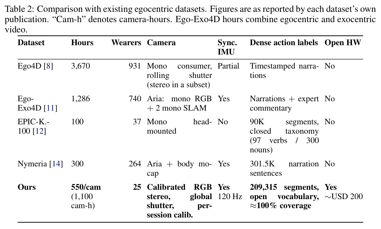 Comparison with existing egocentric datasets.