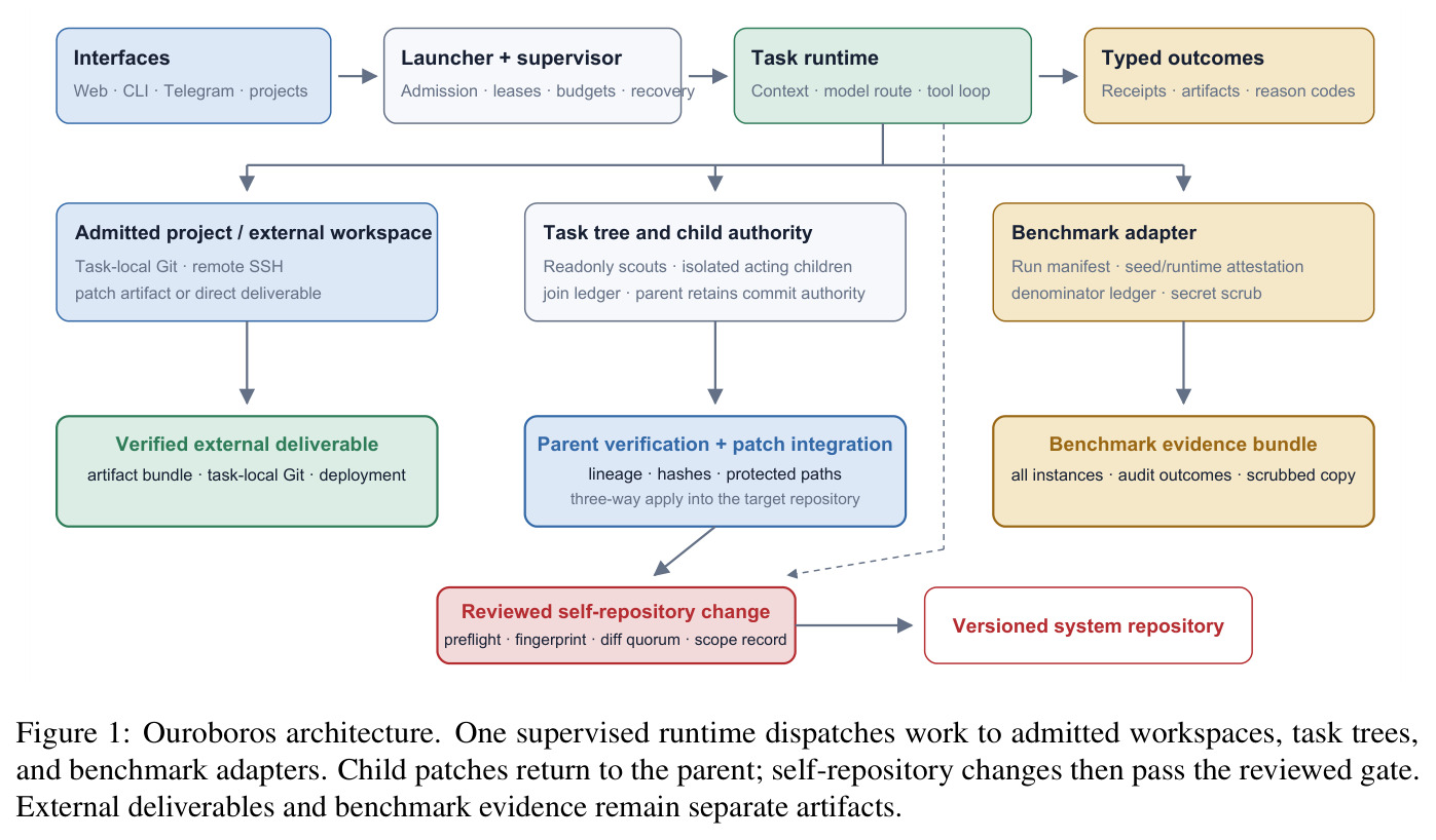 Ouroboros architecture