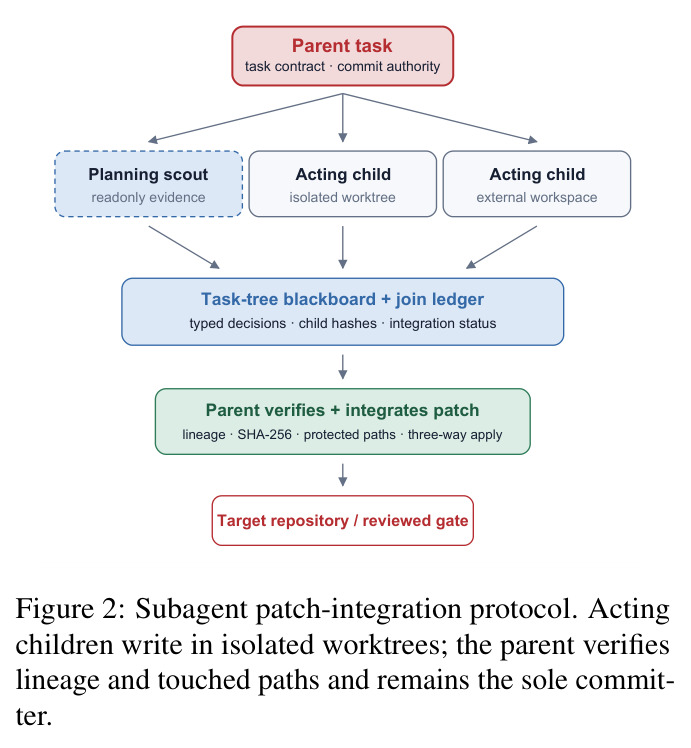 Subagent patch-integration protocol