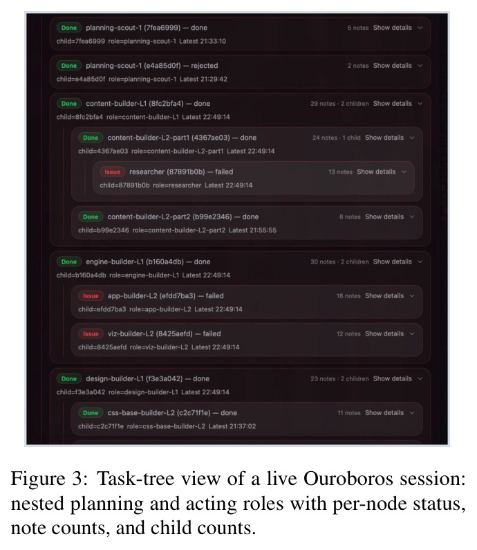 Task-tree view of a live Ouroboros session