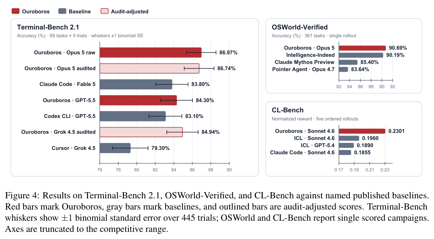 Results on Terminal-Bench 2.1, OSWorld-Verified, and CL-Bench against named published baselines