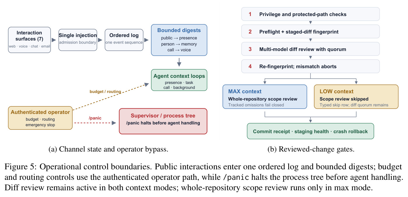 Operational control boundaries. (a) Channel state and operator bypass. (b) Reviewed-change gates.
