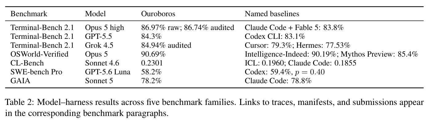 Model–harness results across five benchmark families