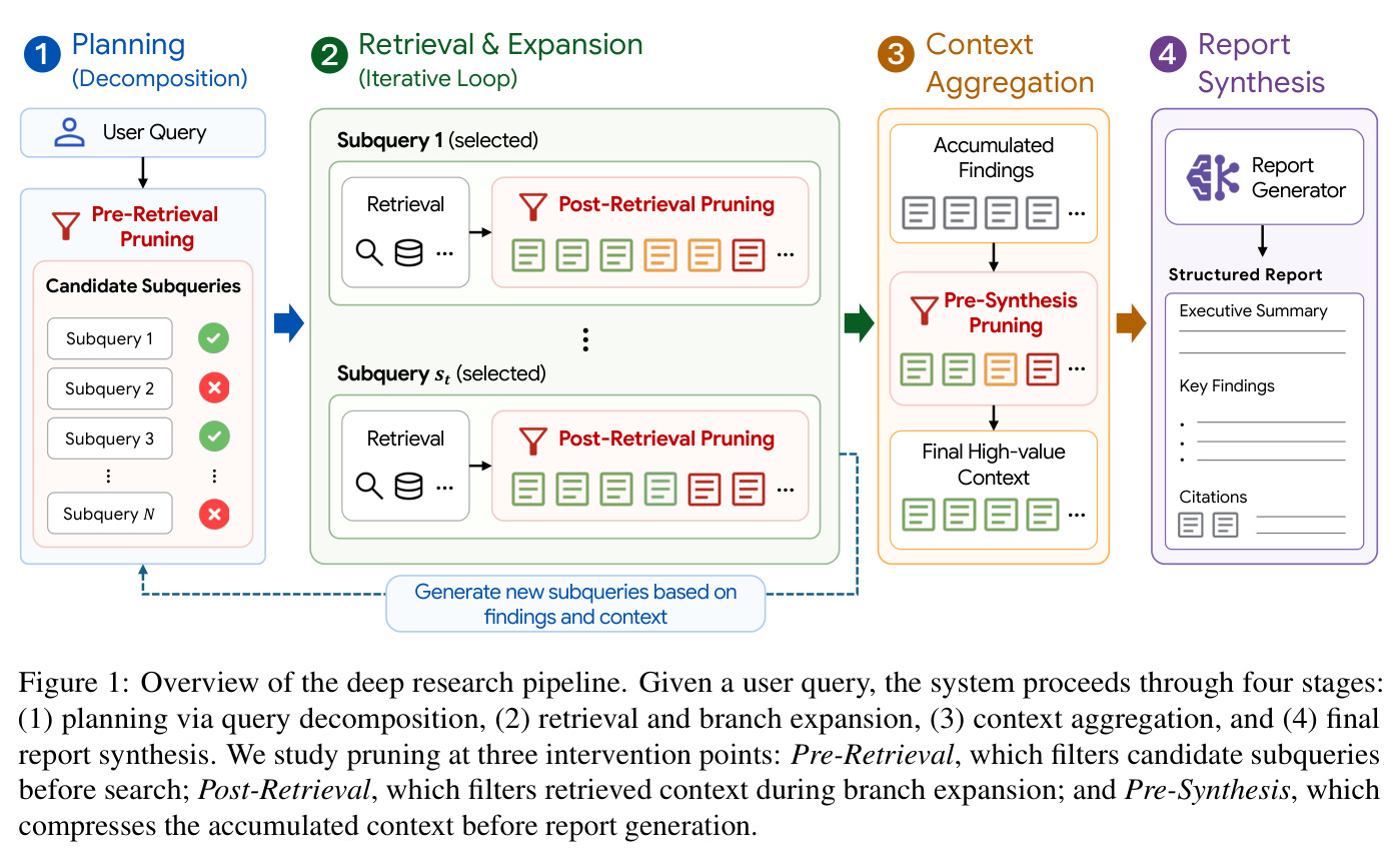 Overview of the deep research pipeline. Given a user query, the system proceeds through four stages: (1) planning via query decomposition, (2) retrieval and branch expansion, (3) context aggregation, and (4) final report synthesis. We study pruning at three intervention points: Pre-Retrieval, which filters candidate subqueries before search; Post-Retrieval, which filters retrieved context during branch expansion; and Pre-Synthesis, which compresses the accumulated context before report generation.