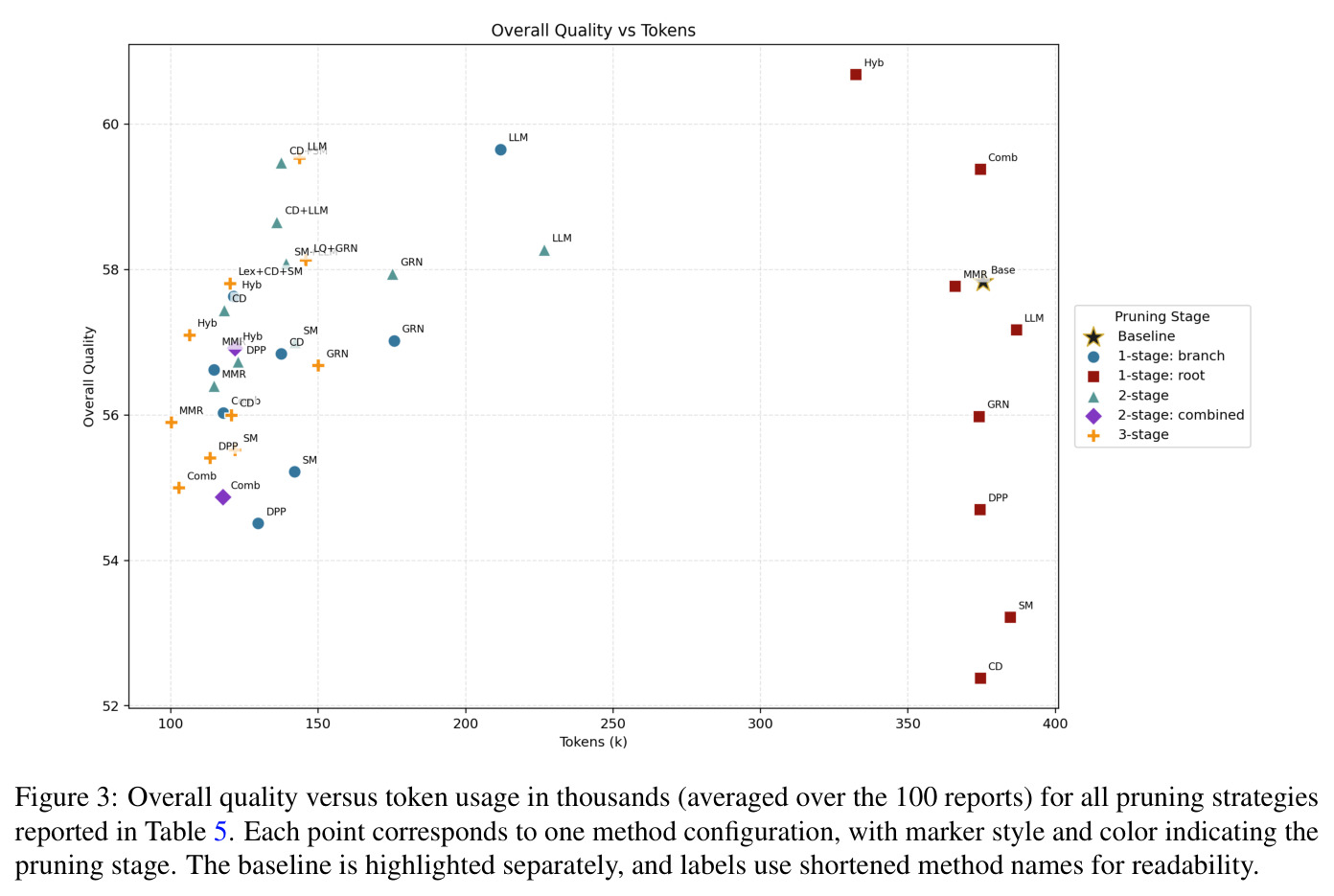 Overall quality versus token usage in thousands (averaged over the 100 reports) for all pruning strategies reported in Table 5. Each point corresponds to one method configuration, with marker style and color indicating the pruning stage. The baseline is highlighted separately, and labels use shortened method names for readability.