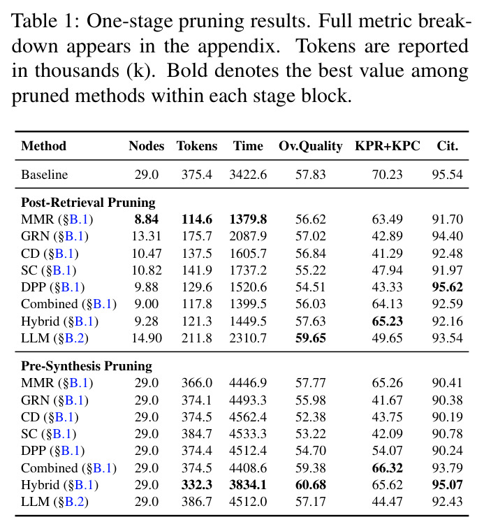 One-stage pruning results. Full metric breakdown appears in the appendix. Tokens are reported in thousands (k). Bold denotes the best value among pruned methods within each stage block.
