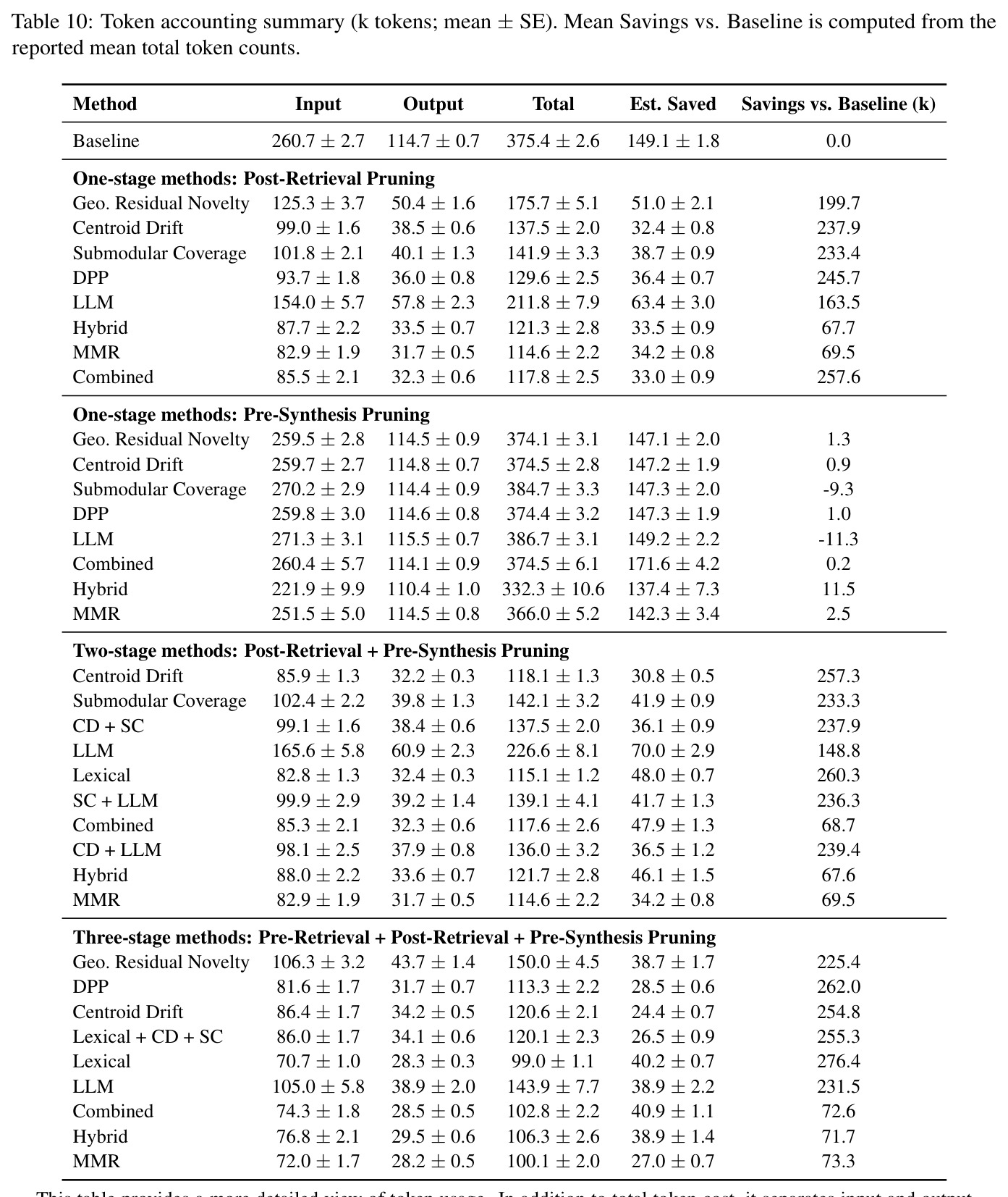 Token accounting summary (k tokens; mean ± SE). Mean Savings vs. Baseline is computed from the reported mean total token counts.