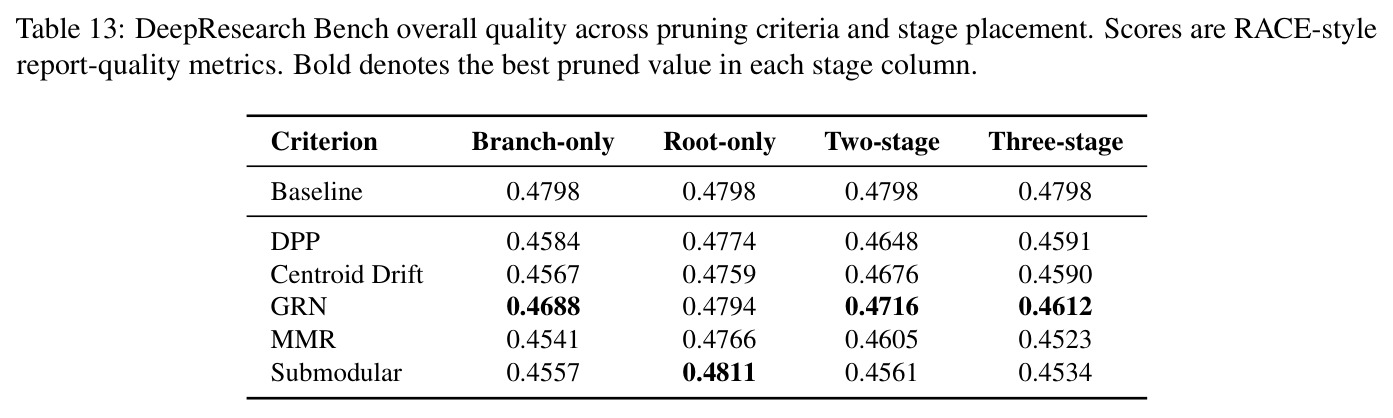 DeepResearch Bench overall quality across pruning criteria and stage placement. Scores are RACE-style report-quality metrics. Bold denotes the best pruned value in each stage column.