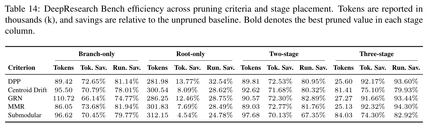 DeepResearch Bench efficiency across pruning criteria and stage placement. Tokens are reported in thousands (k), and savings are relative to the unpruned baseline. Bold denotes the best pruned value in each stage column.