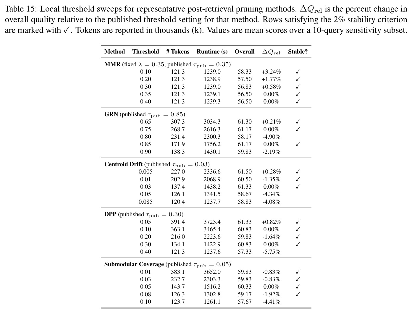 Local threshold sweeps for representative post-retrieval pruning methods. ΔQrel is the percent change in overall quality relative to the published threshold setting for that method. Rows satisfying the 2% stability criterion are marked with ✓. Tokens are reported in thousands (k). Values are mean scores over a 10-query sensitivity subset.