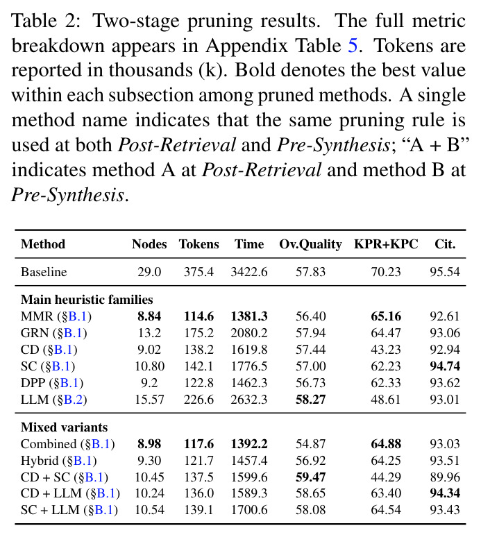 Two-stage pruning results. The full metric breakdown appears in Appendix Table 5. Tokens are reported in thousands (k). Bold denotes the best value within each subsection among pruned methods. A single method name indicates that the same pruning rule is used at both Post-Retrieval and Pre-Synthesis; “A + B” indicates method A at Post-Retrieval and method B at Pre-Synthesis.