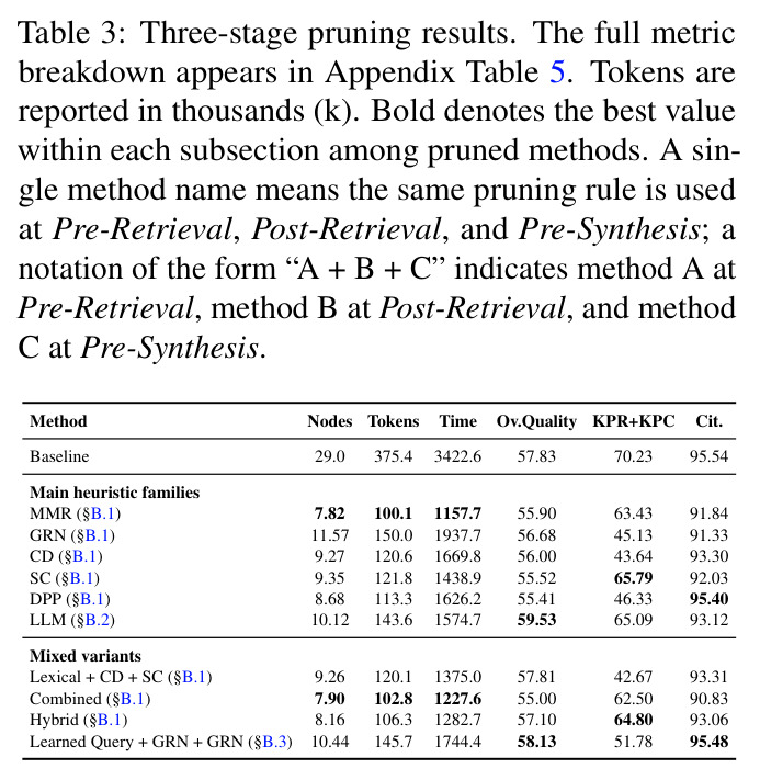 Three-stage pruning results. The full metric breakdown appears in Appendix Table 5. Tokens are reported in thousands (k). Bold denotes the best value within each subsection among pruned methods. A single method name means the same pruning rule is used at Pre-Retrieval, Post-Retrieval, and Pre-Synthesis; a notation of the form “A + B + C” indicates method A at Pre-Retrieval, method B at Post-Retrieval, and method C at Pre-Synthesis.
