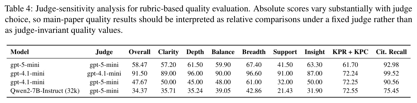 Judge-sensitivity analysis for rubric-based quality evaluation. Absolute scores vary substantially with judge choice, so main-paper quality results should be interpreted as relative comparisons under a fixed judge rather than as judge-invariant quality values.