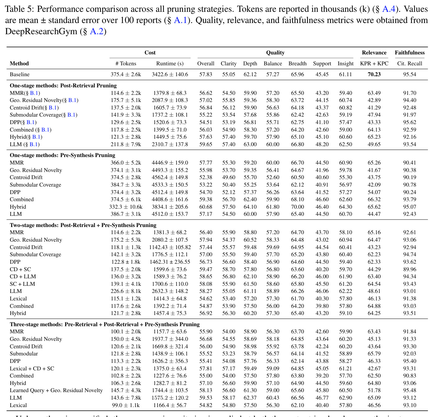 Performance comparison across all pruning strategies. Tokens are reported in thousands (k). Values are mean ± standard error over 100 reports. Quality, relevance, and faithfulness metrics were obtained from DeepResearchGym.