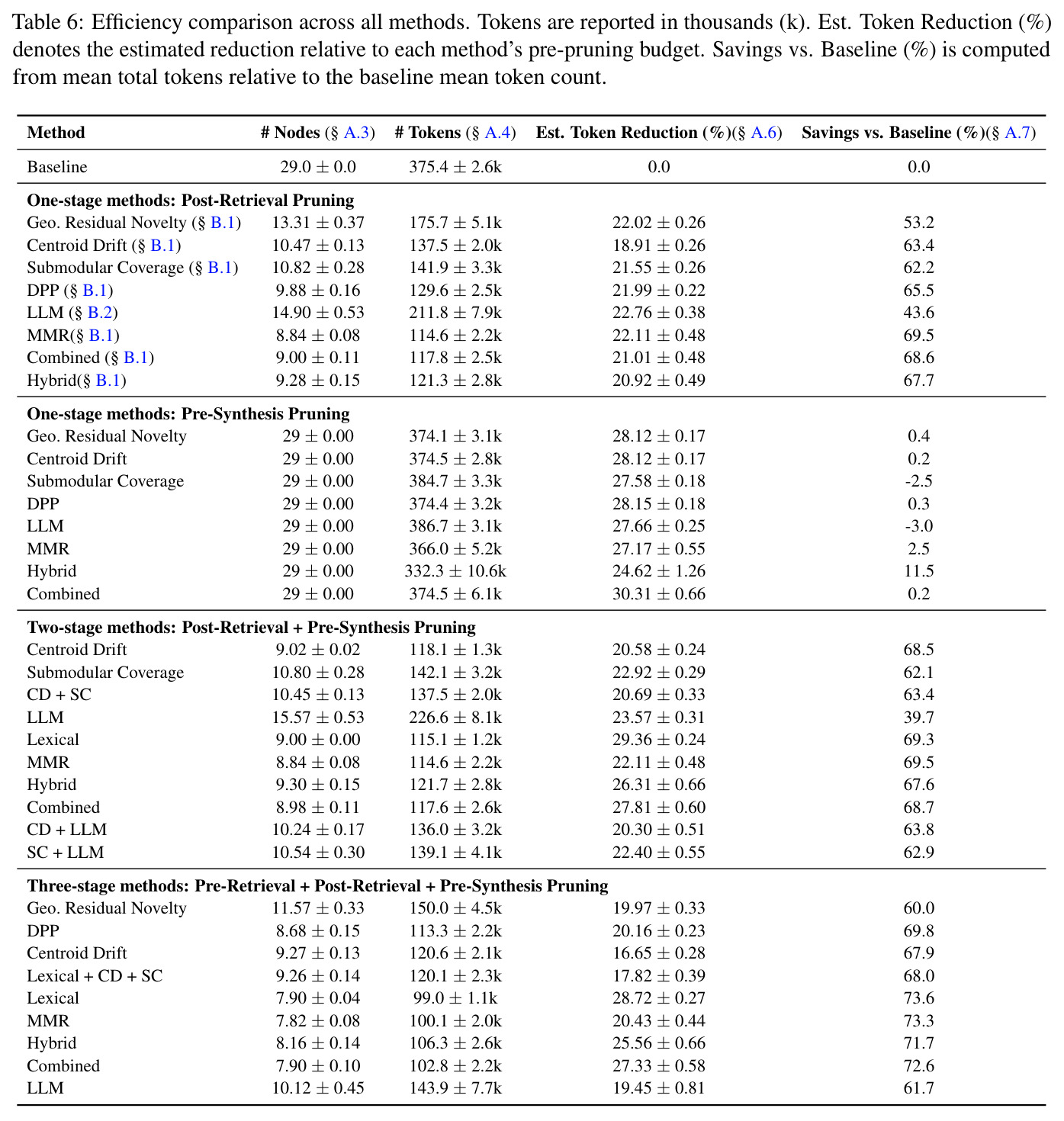 Efficiency comparison across all methods. Tokens are reported in thousands (k). Est. Token Reduction (%) denotes the estimated reduction relative to each method's pre-pruning budget. Savings vs. Baseline (%) is computed from mean total tokens relative to the baseline mean token count.
