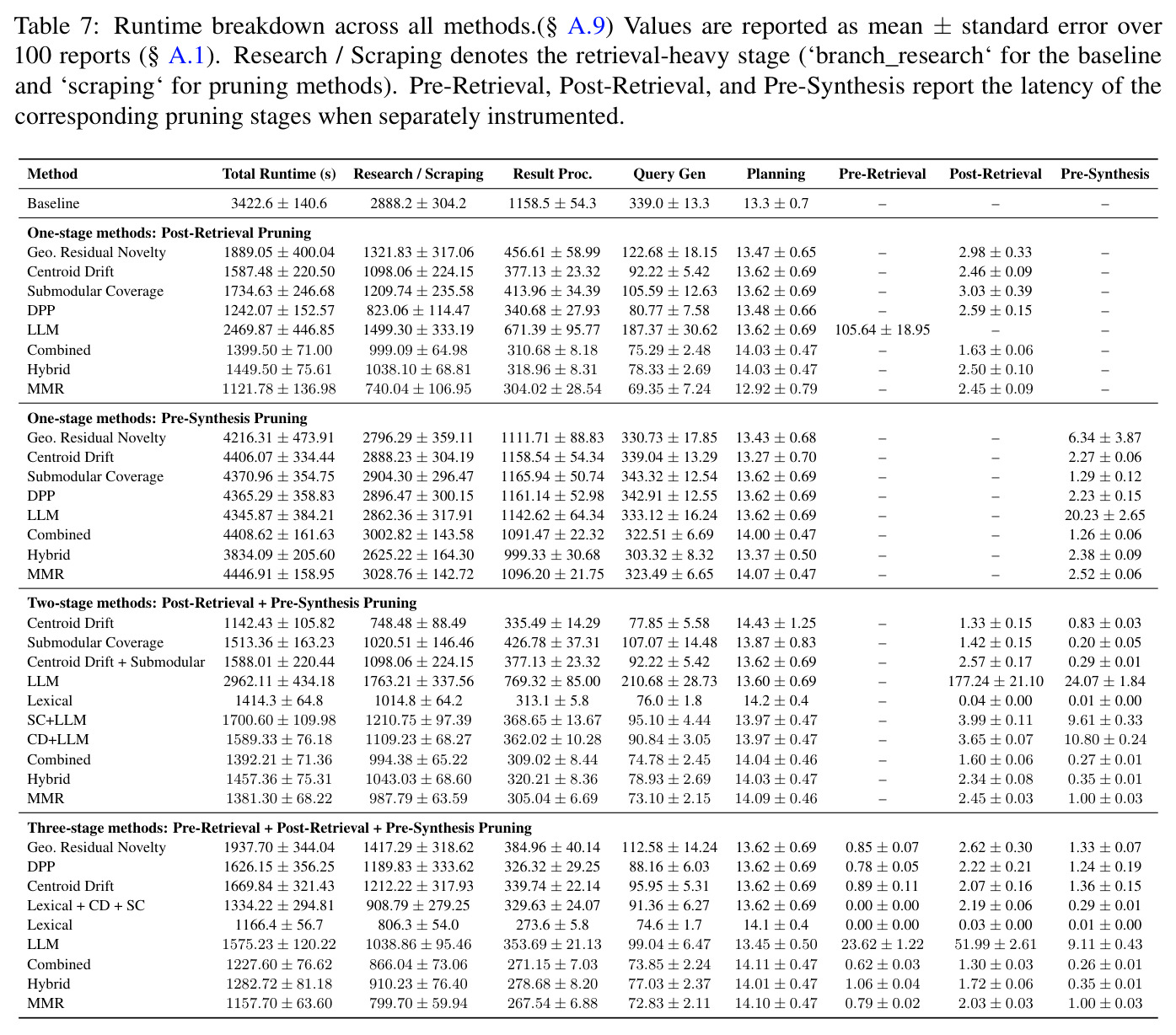 Runtime breakdown across all methods. Values are reported as mean ± standard error over 100 reports. Research / Scraping denotes the retrieval-heavy stage ('branch_research' for the baseline and 'scraping' for pruning methods).