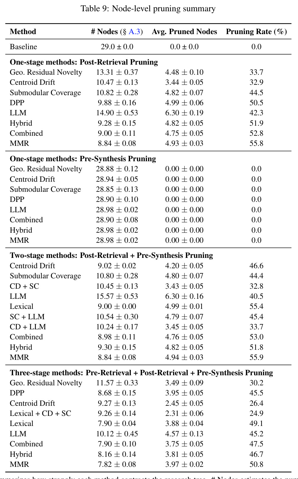 Node-level pruning summary. This table summarizes how strongly each method contracts the research tree. # Nodes estimates the number of nodes actually explored per report, while Avg. Pruned Nodes measures how many of those explored nodes were discarded. Pruning Rate therefore captures the fraction of explored nodes removed by the pruning policy.