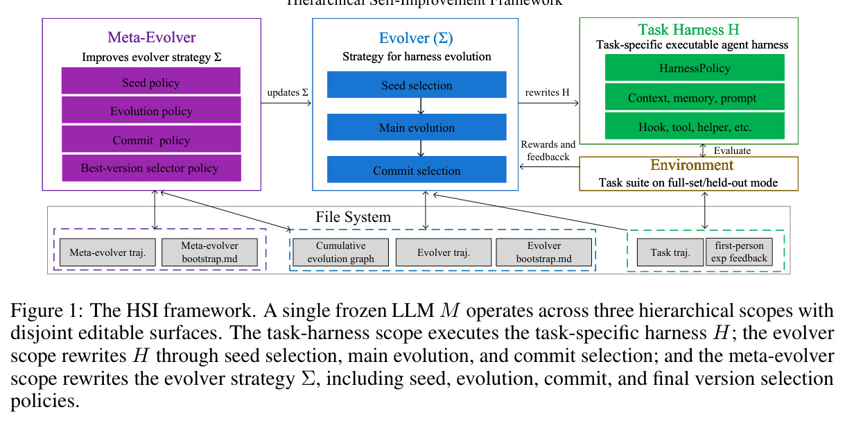 The HSI framework. A single frozen LLM M operates across three hierarchical scopes with disjoint editable surfaces.