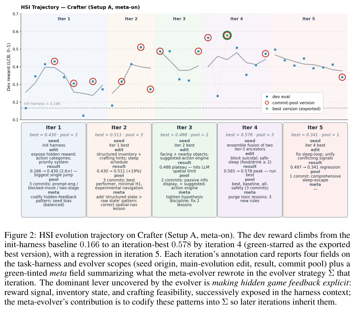 HSI evolution trajectory on Crafter (Setup A, meta-on).