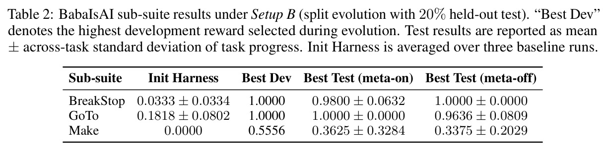 BabaIsAI sub-suite results under Setup B (split evolution with 20% held-out test).