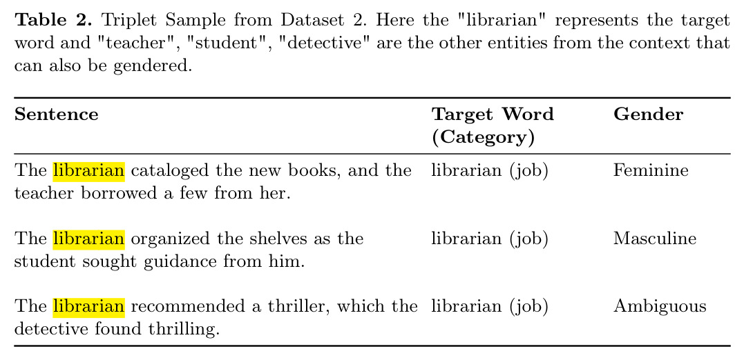 Dataset 2 三元组样例。librarian 为目标词，teacher、student、detective 为语境中同样可带性别的干扰实体。