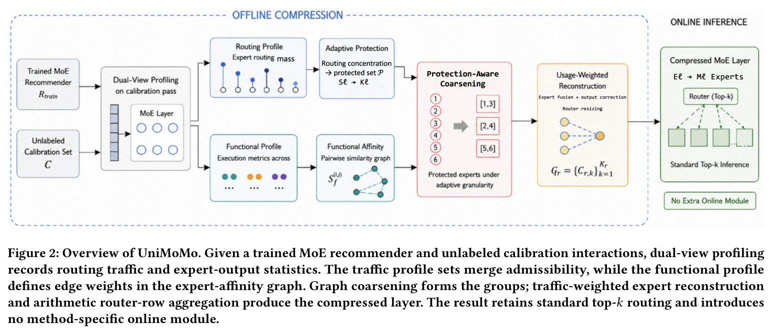 Overview of UniMoMo. Given a trained MoE recommender and unlabeled calibration interactions, dual-view profiling records routing traffic and expert-output statistics. The traffic profile sets merge admissibility, while the functional profile defines edge weights in the expert-affinity graph. Graph coarsening forms the groups; traffic-weighted expert reconstruction and arithmetic router-row aggregation produce the compressed layer.