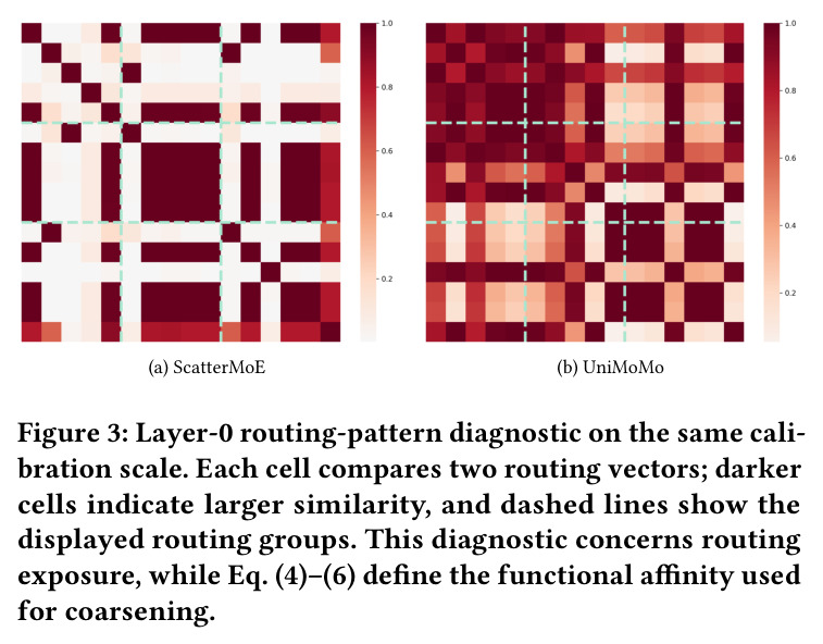 Layer-0 routing-pattern diagnostic on the same calibration scale. Each cell compares two routing vectors; darker cells indicate larger similarity, and dashed lines show the displayed routing groups.