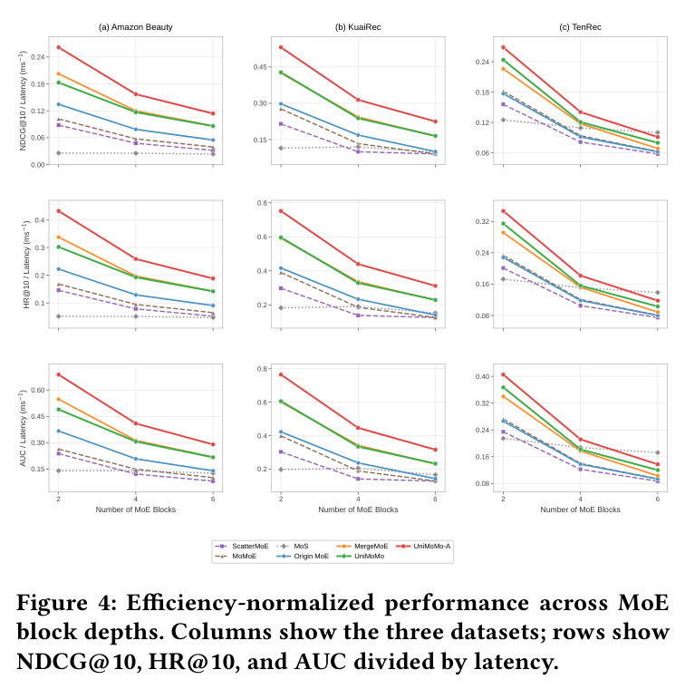 Efficiency-normalized performance across MoE block depths. Columns show the three datasets; rows show NDCG@10, HR@10, and AUC divided by latency.
