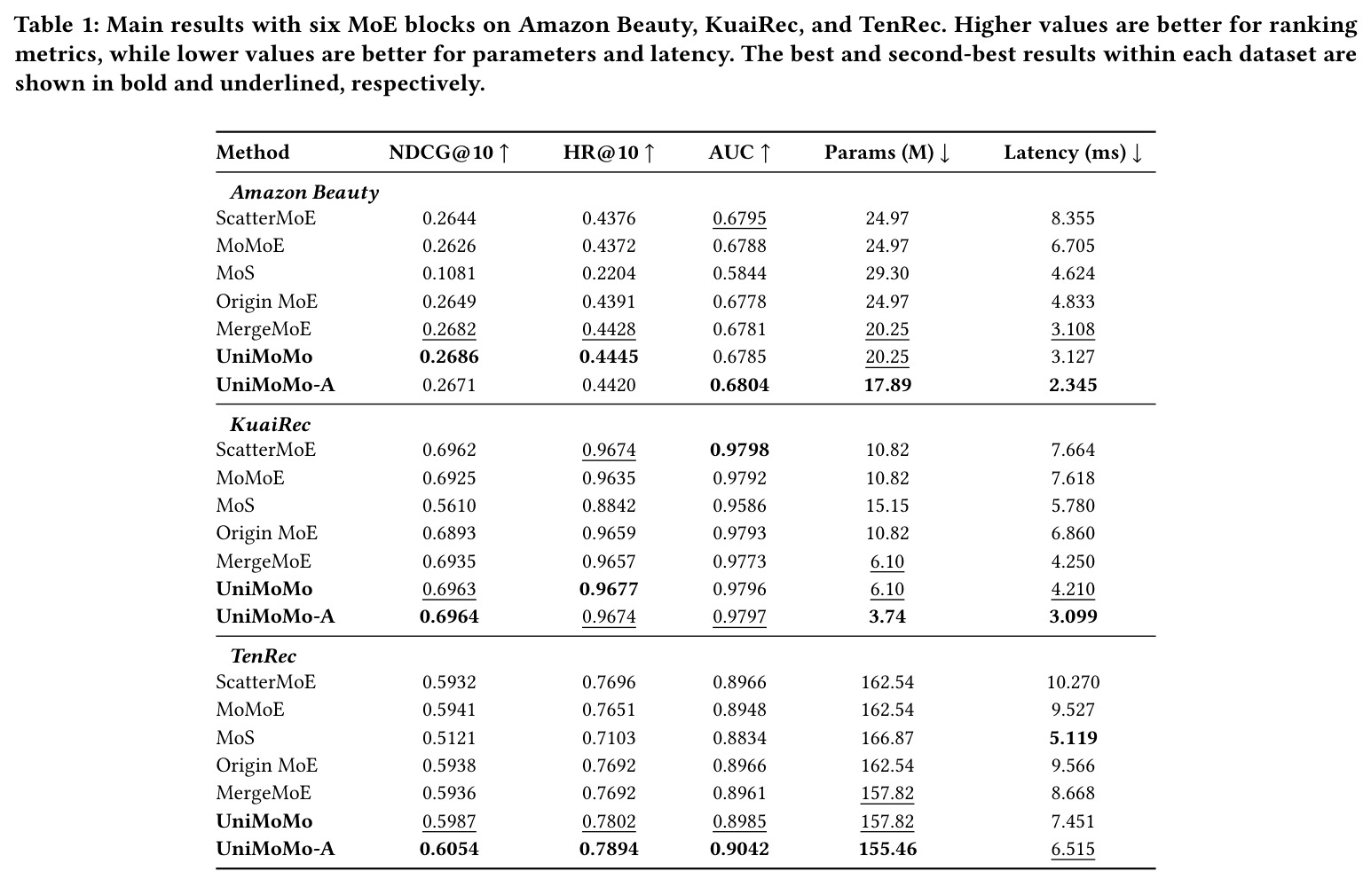 Main results with six MoE blocks on Amazon Beauty, KuaiRec, and TenRec. Higher values are better for ranking metrics, while lower values are better for parameters and latency.