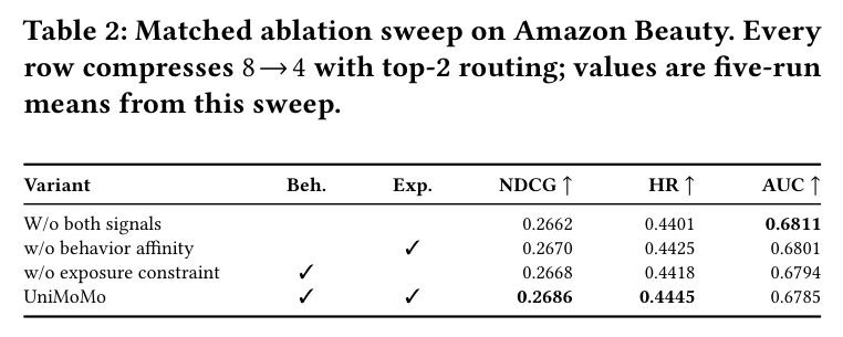Matched ablation sweep on Amazon Beauty. Every row compresses 8→4 with top-2 routing; values are five-run means from this sweep.