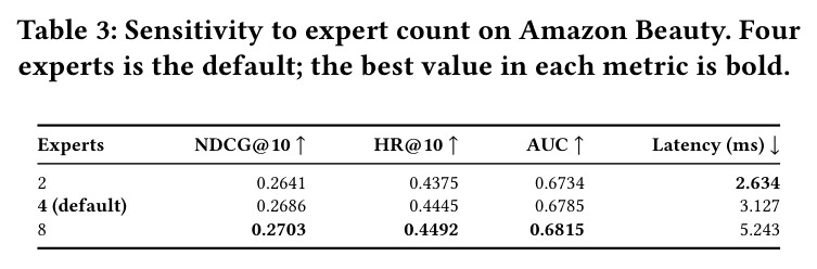 Sensitivity to expert count on Amazon Beauty. Four experts is the default; the best value in each metric is bold.