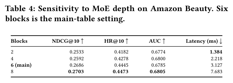 Sensitivity to MoE depth on Amazon Beauty. Six blocks is the main-table setting.