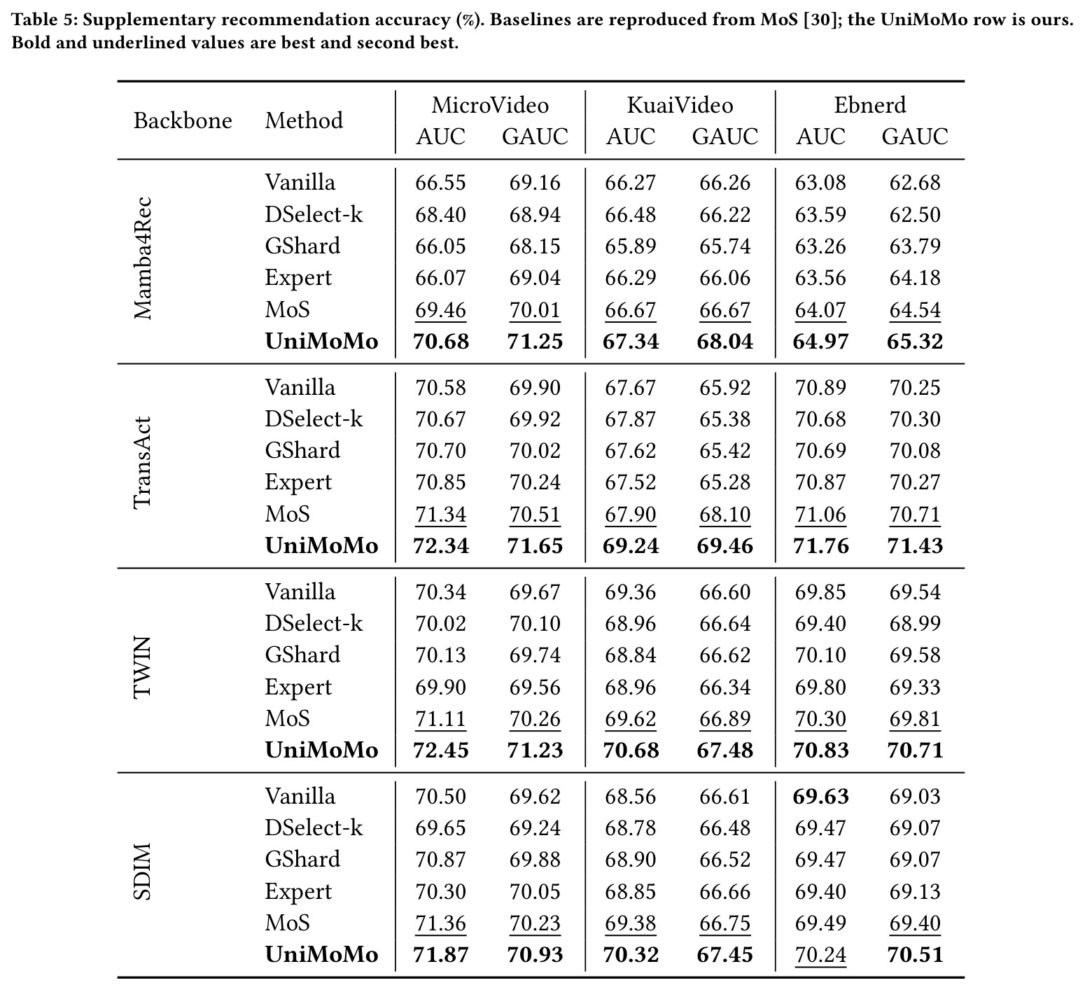 Supplementary recommendation accuracy (%). Baselines are reproduced from MoS [30]; the UniMoMo row is ours.