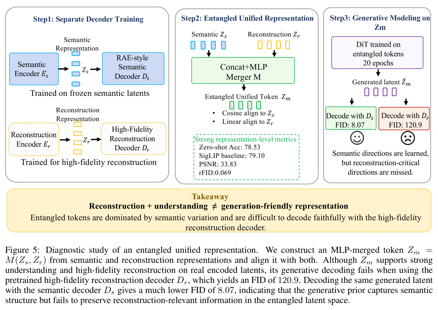 Diagnostic study of an entangled unified representation.